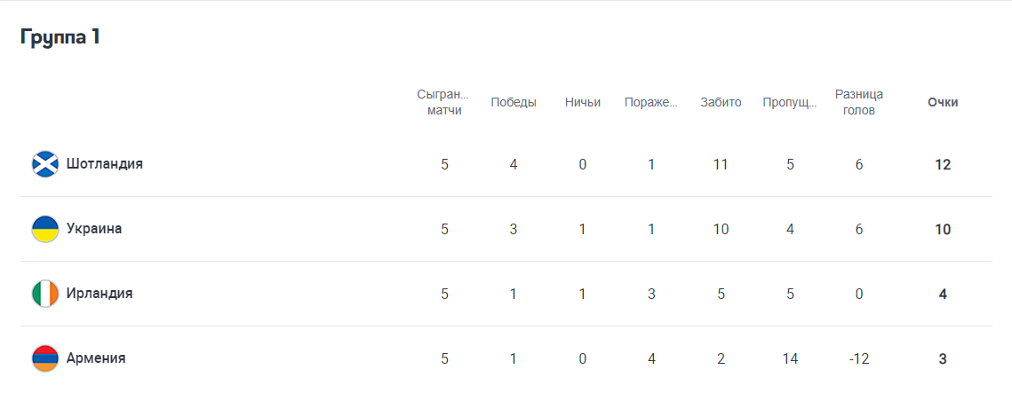 Украина – Шотландия: результат матча Лиги наций за выход в элиту