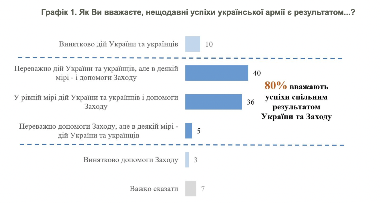 Большинство украинцев считают успехи ВСУ результатом совместных усилий с Западом – опрос