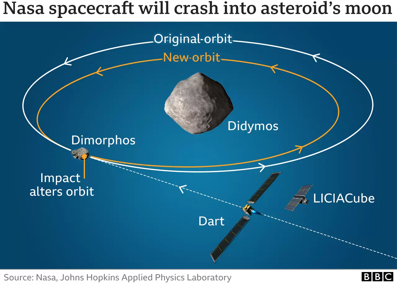 "Дрон-камикадзе" NASA покажет онлайн столкновение со 160-метровым астероидом: где и когда смотреть