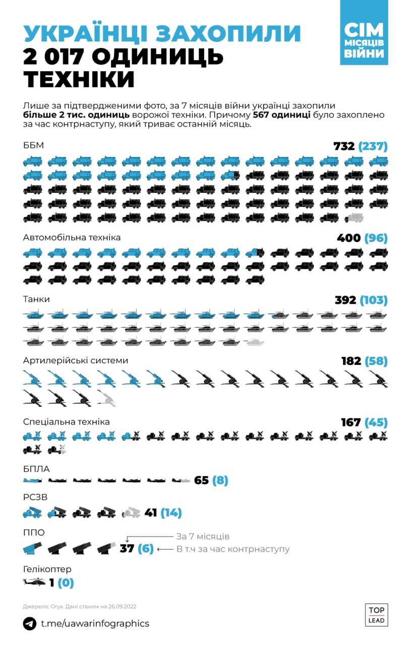 Російський "лендліз": ЗСУ за сім місяців війни захопили понад 2 тис. одиниць техніки. Інфографіка