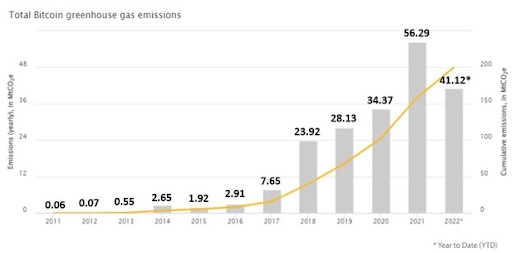 В 2022 году количество парниковых газов, выбрасываемых из-за биткоина, резко уменьшилось