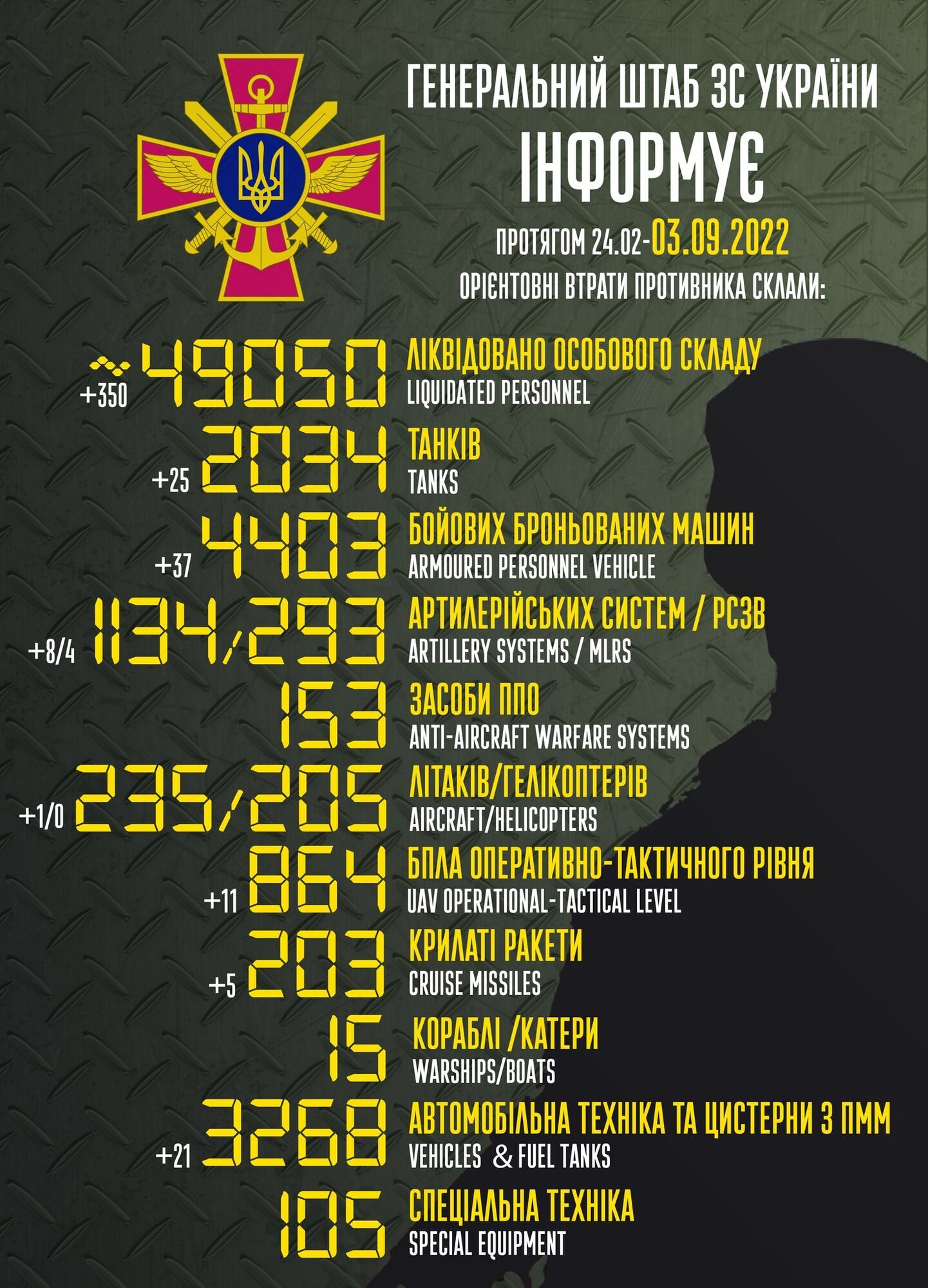 Втрати РФ у війні проти України перевищили 49 тис. осіб: знищено 2034 танки