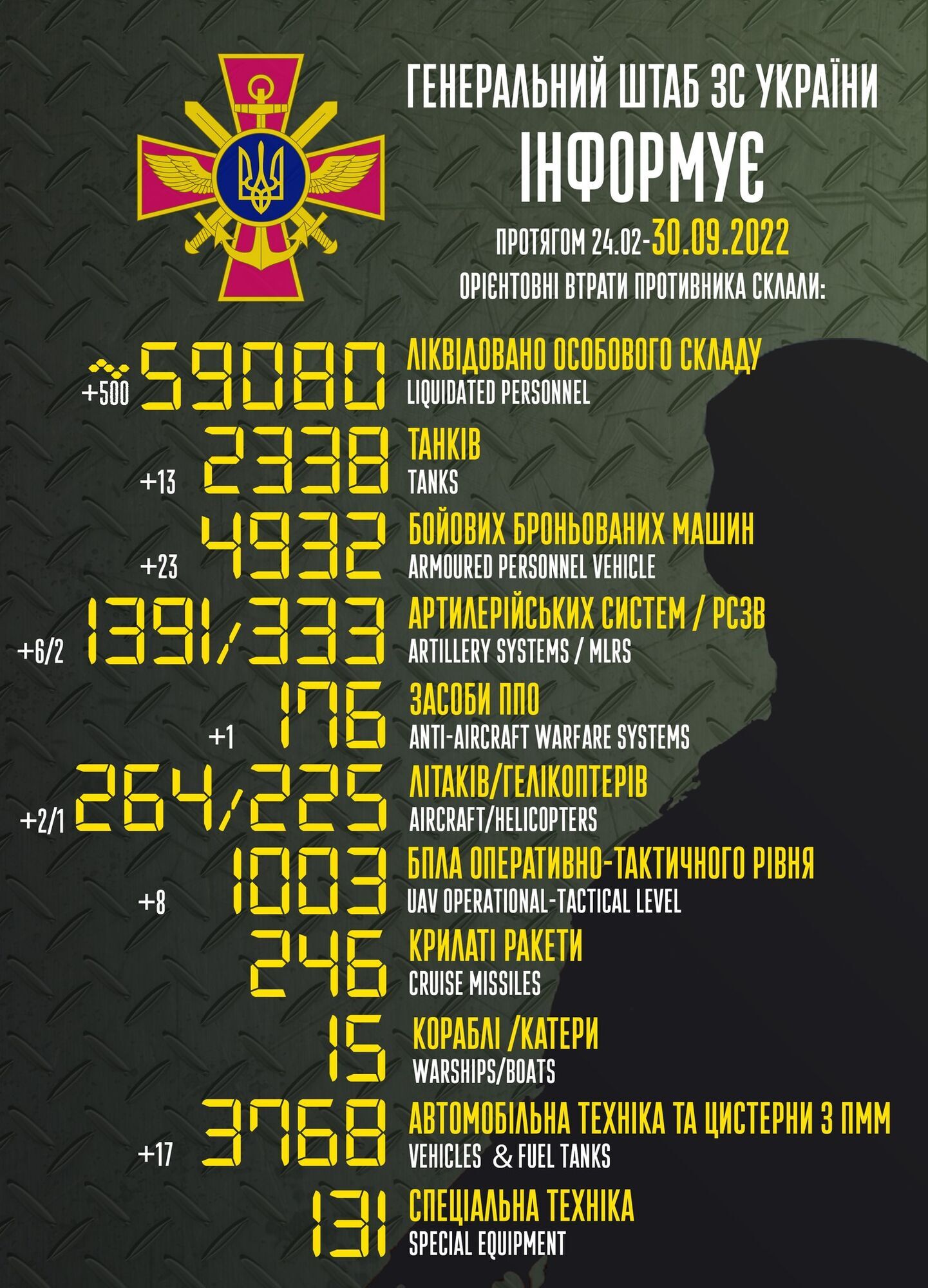 Потери РФ составляют более 59 тыс. человек, уничтожено свыше 1000 БПЛА врага: данные Генштаба