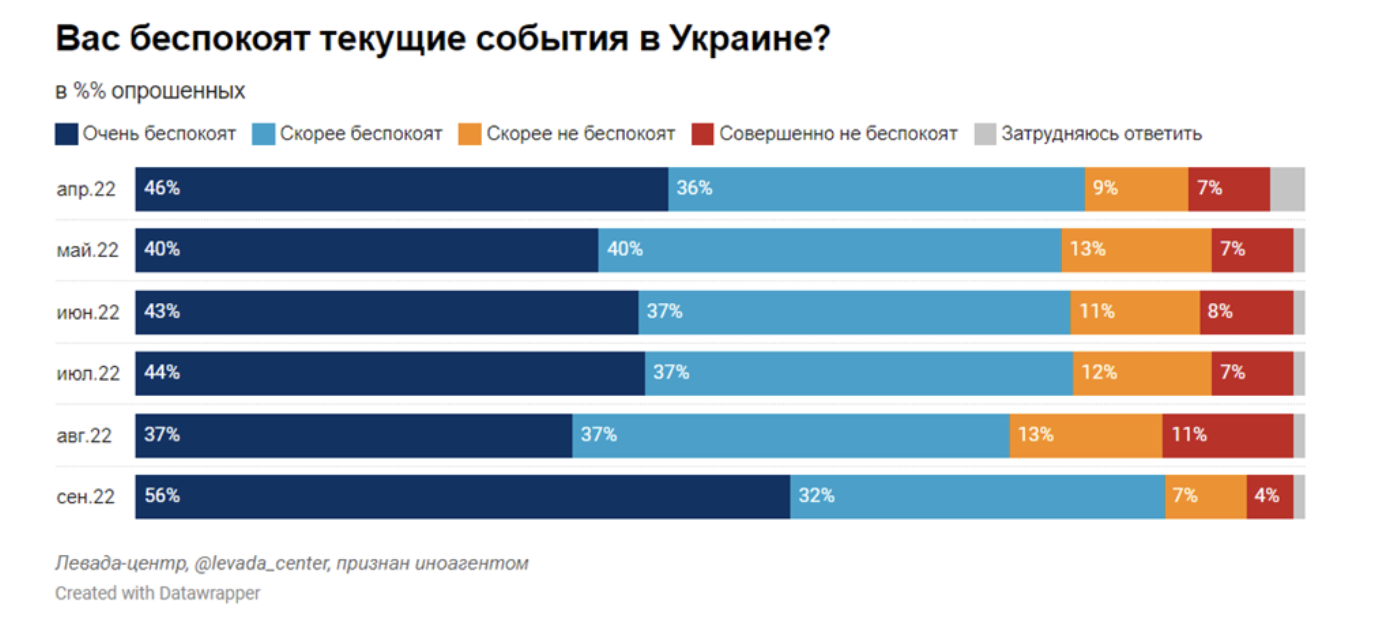 Решение о частичной мобилизации вызвало тревогу у 47% россиян, однако войну против Украины поддерживают 72% – опрос