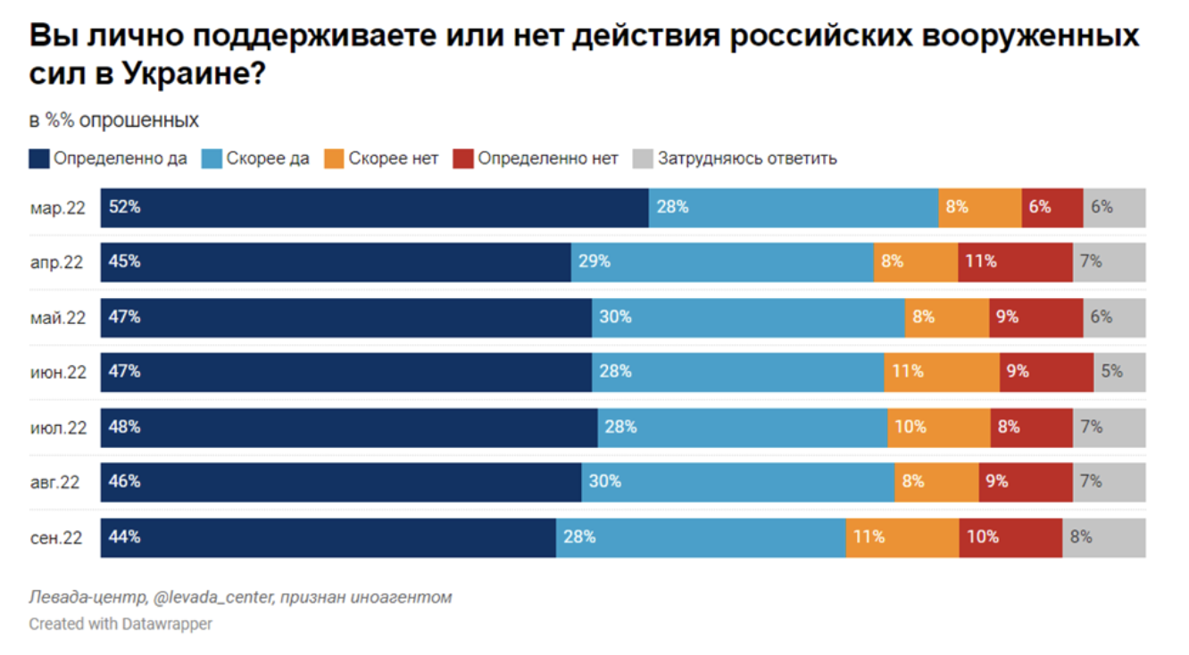 Решение о частичной мобилизации вызвало тревогу у 47% россиян, однако войну против Украины поддерживают 72% – опрос