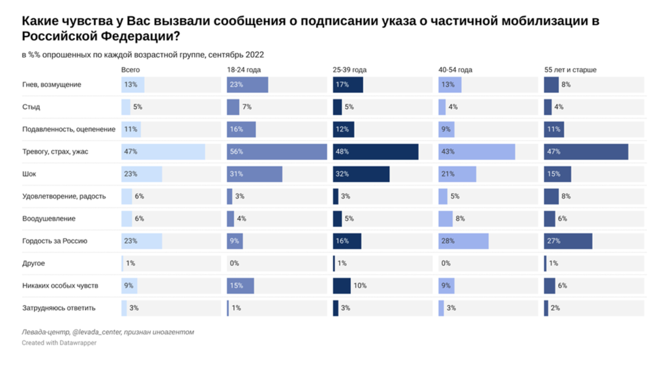 Решение о частичной мобилизации вызвало тревогу у 47% россиян, однако войну против Украины поддерживают 72% – опрос