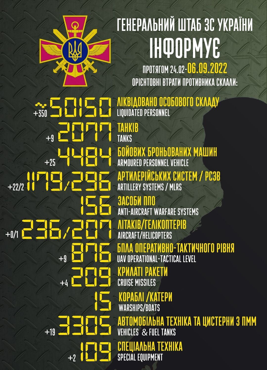 Потери РФ в войне против Украины превысили 50 тысяч оккупантов – Генштаб