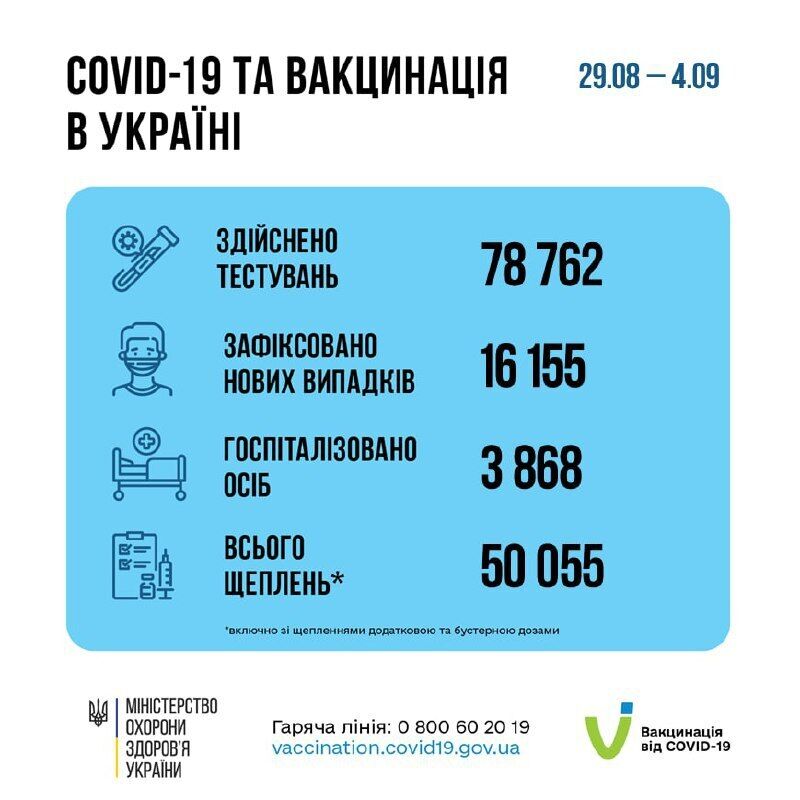 В Україні за тиждень зафіксували понад 16 тис. випадків COVID-19: померли 44 особи 