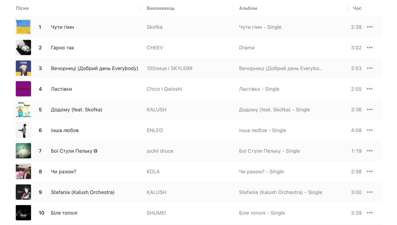 Всі пісні українською. Українці "дерусифікували" топ-10 Apple music
