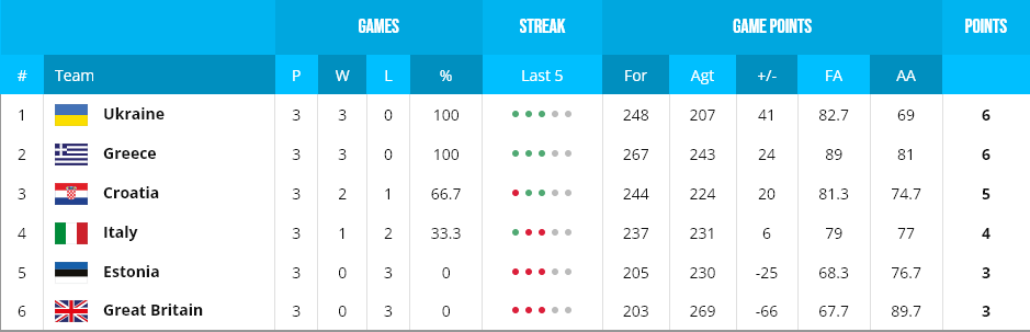 Греция – Украина: результат матча Евробаскета-2022
