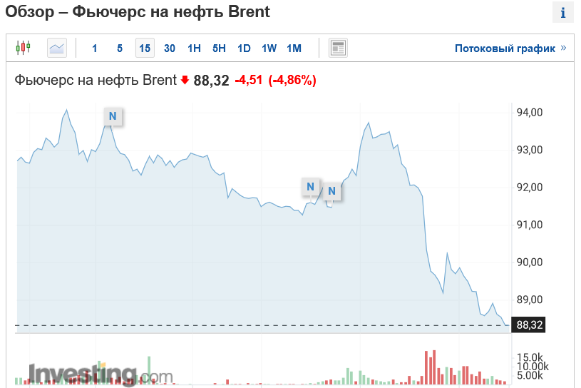 Мировые цены на нефть упали до самого низкого уровня с момента начала вторжения России в Украину