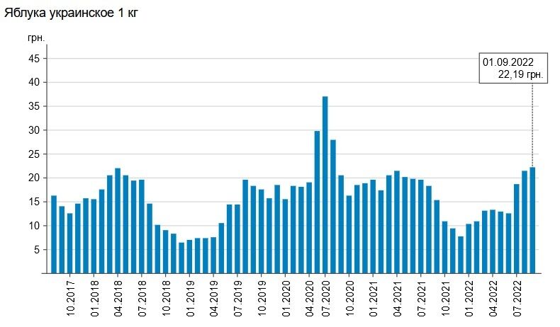 Яблоки дорожают уже 3 месяц подряд