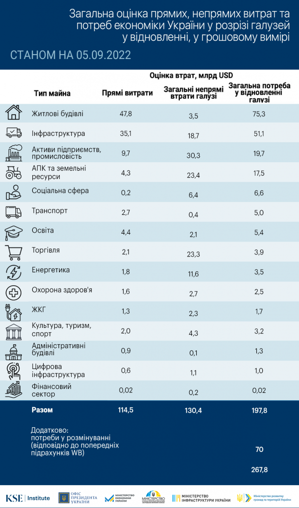 Непрямі втрати економіки України через війну