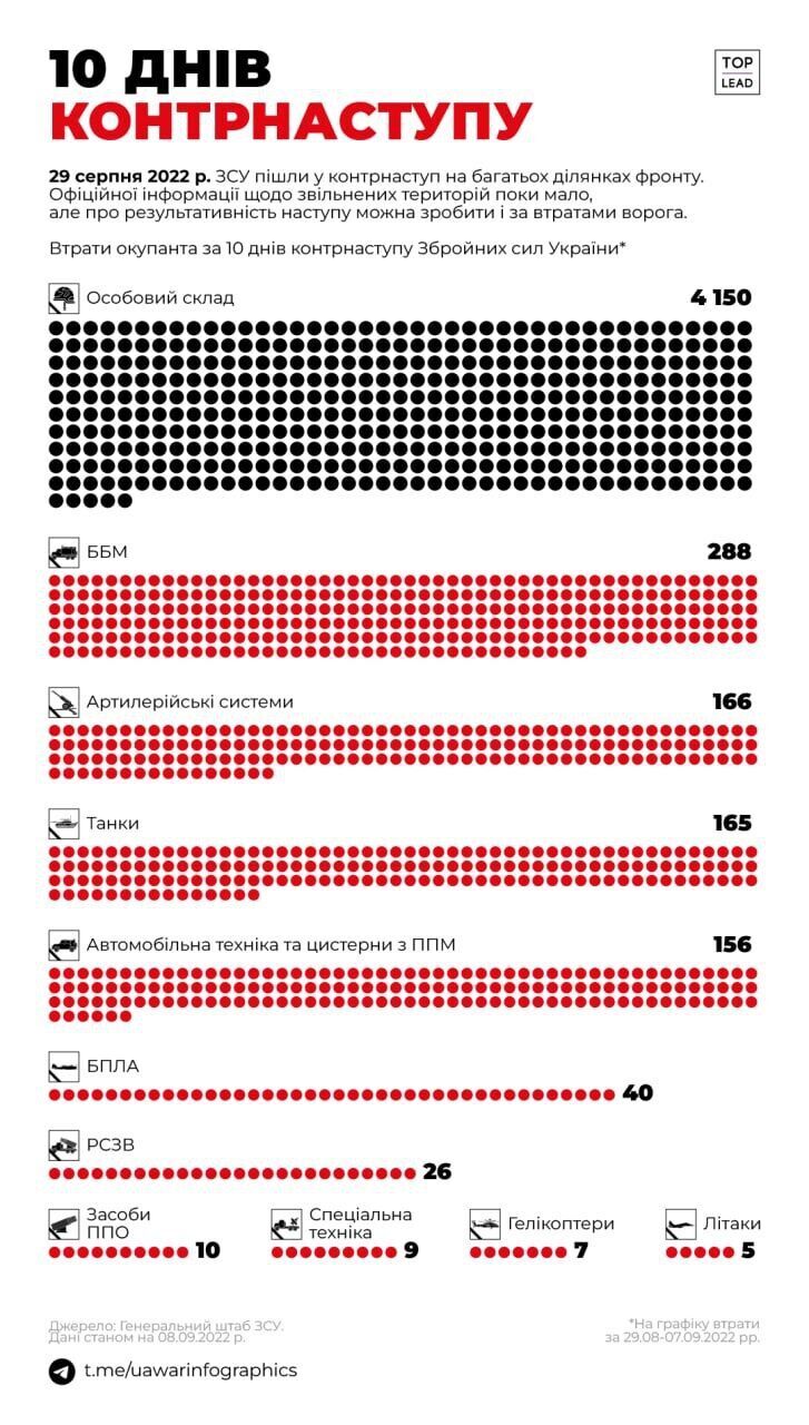 За 10 дней контрнаступления ВСУ ''денацифицировали'' более 4 тысяч оккупантов. Инфографика