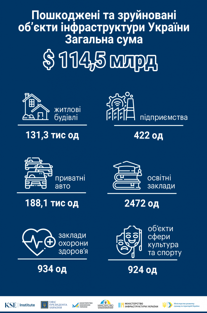 Пряма шкода від війни