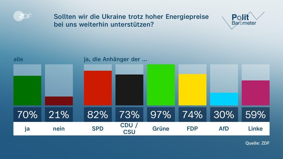 70% граждан Германии выступают за поддержку Украины, несмотря на рост цен на энергоносители – опрос