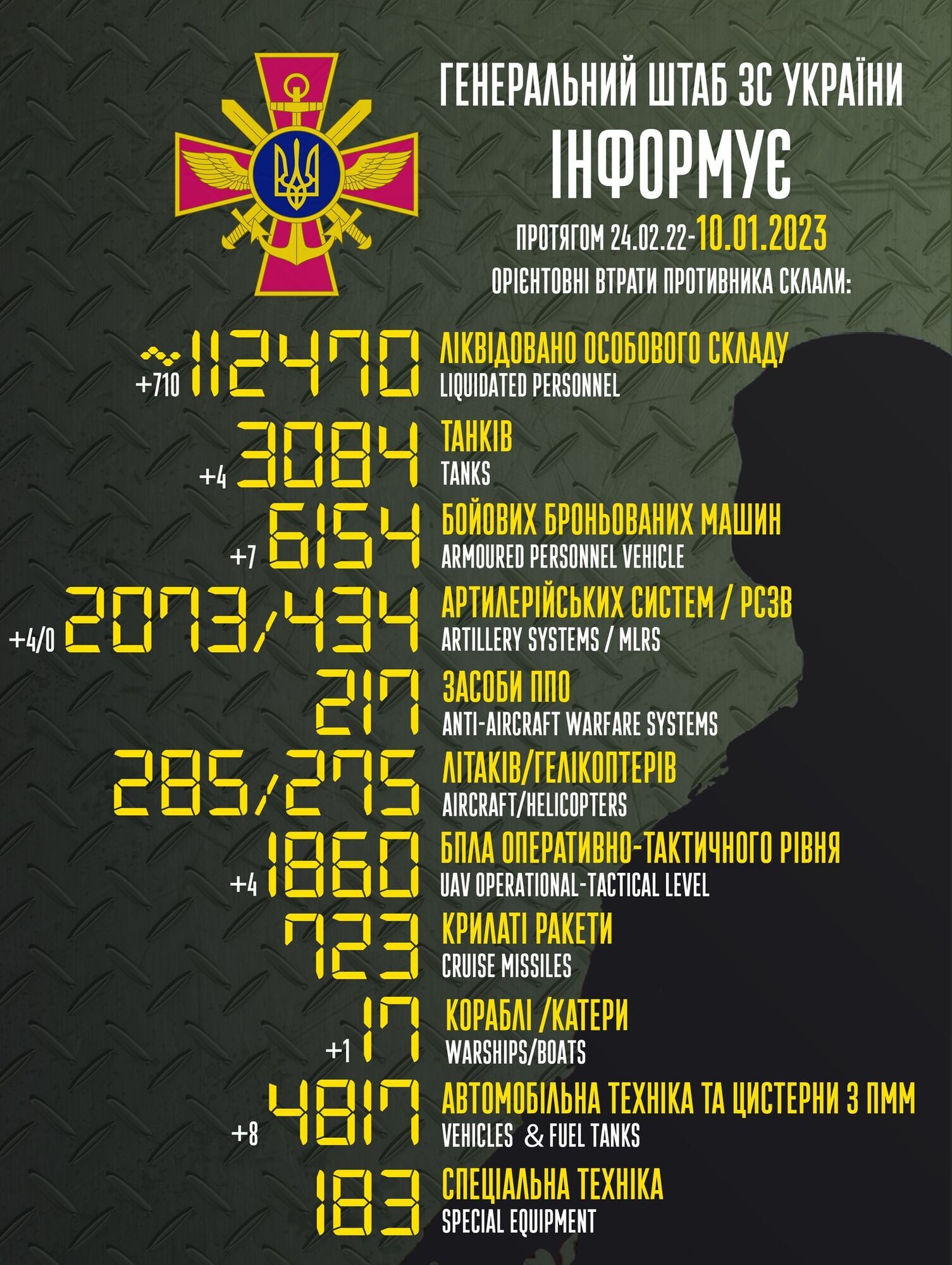  Втрати РФ у війні проти України сягнули 112,4 тис. осіб: за добу знищено 710 окупантів і ще один корабель ворога