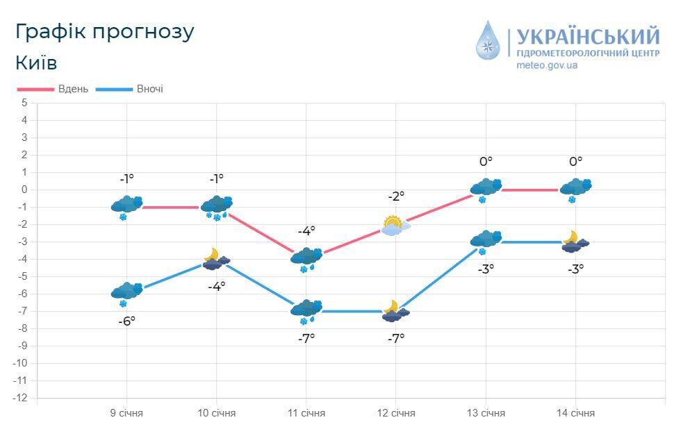 Мокрый снег, дождь и порывы ветра 15-20 м/с: подробный прогноз погоды по Киевщине на 10 января