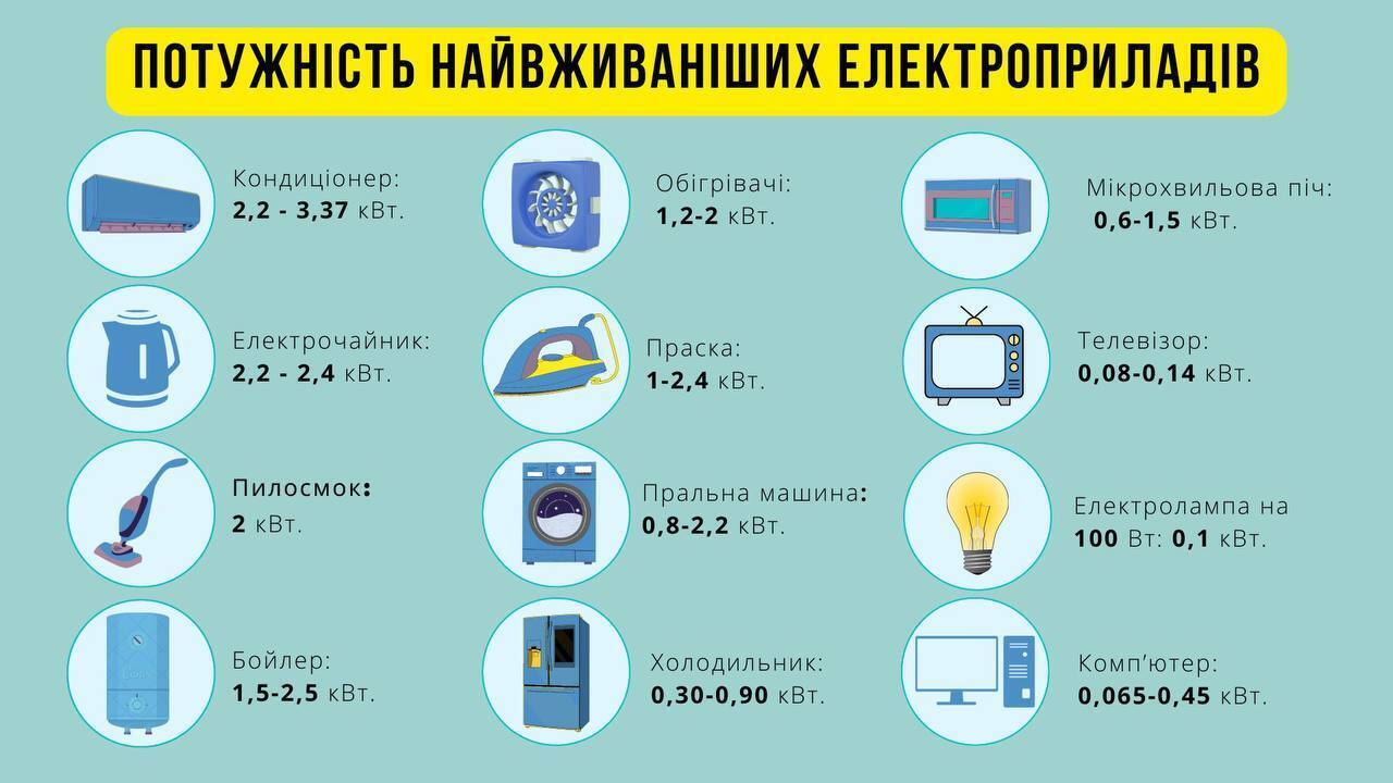 Потужність популярних електроприладів