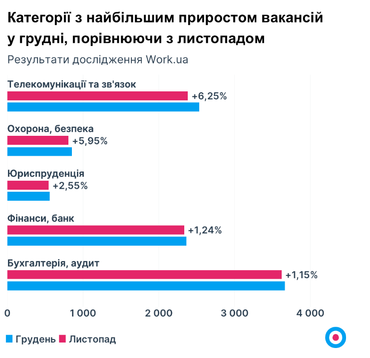 Для каких специалистов стало больше вакансий