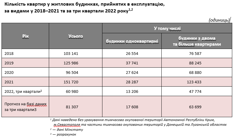 Введенное в эксплуатацию жилье