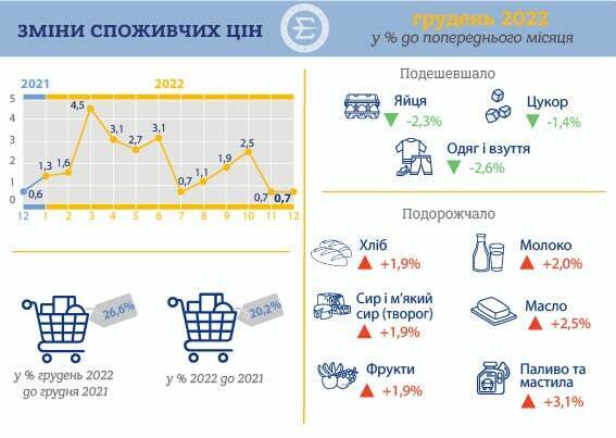Як змінилися ціни в Україні