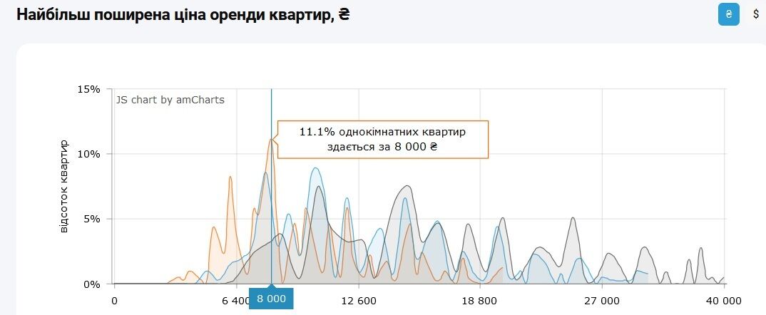 Найчастіше у Києві 1-кімнатні квартири здають по 8 000 грн.