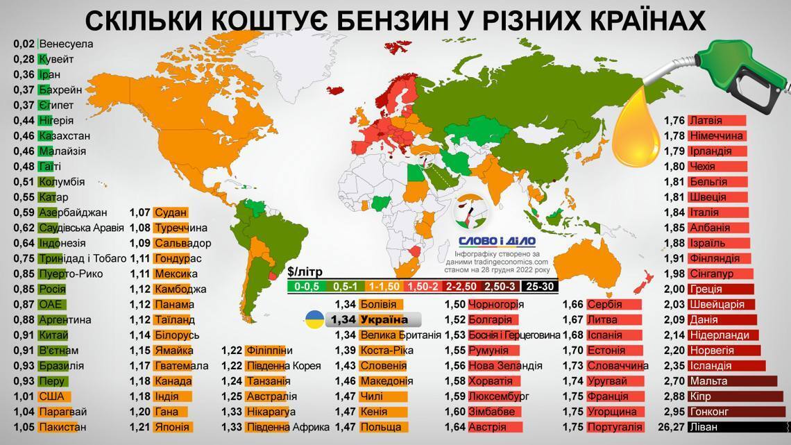 Скільки коштує бензин в Україні та різних країнах світу