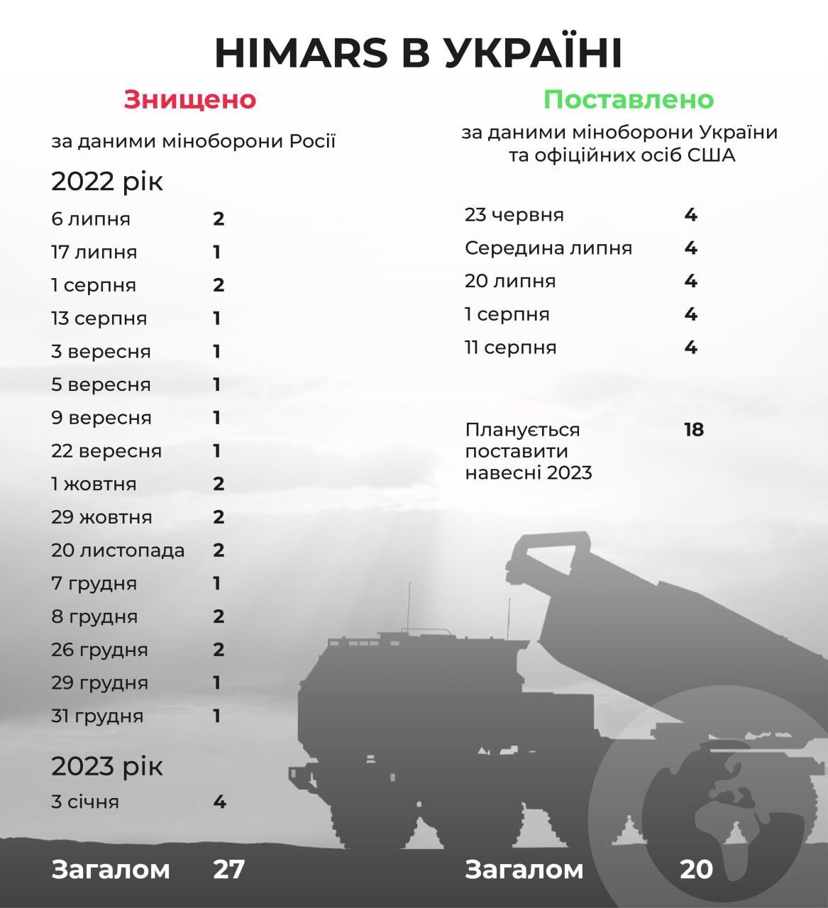 В міноборони РФ чотири  місяці тому "знищили" БМП Bradley, яких ще немає в Україні: в мережі згадали заяву Конашенкова. Відео 