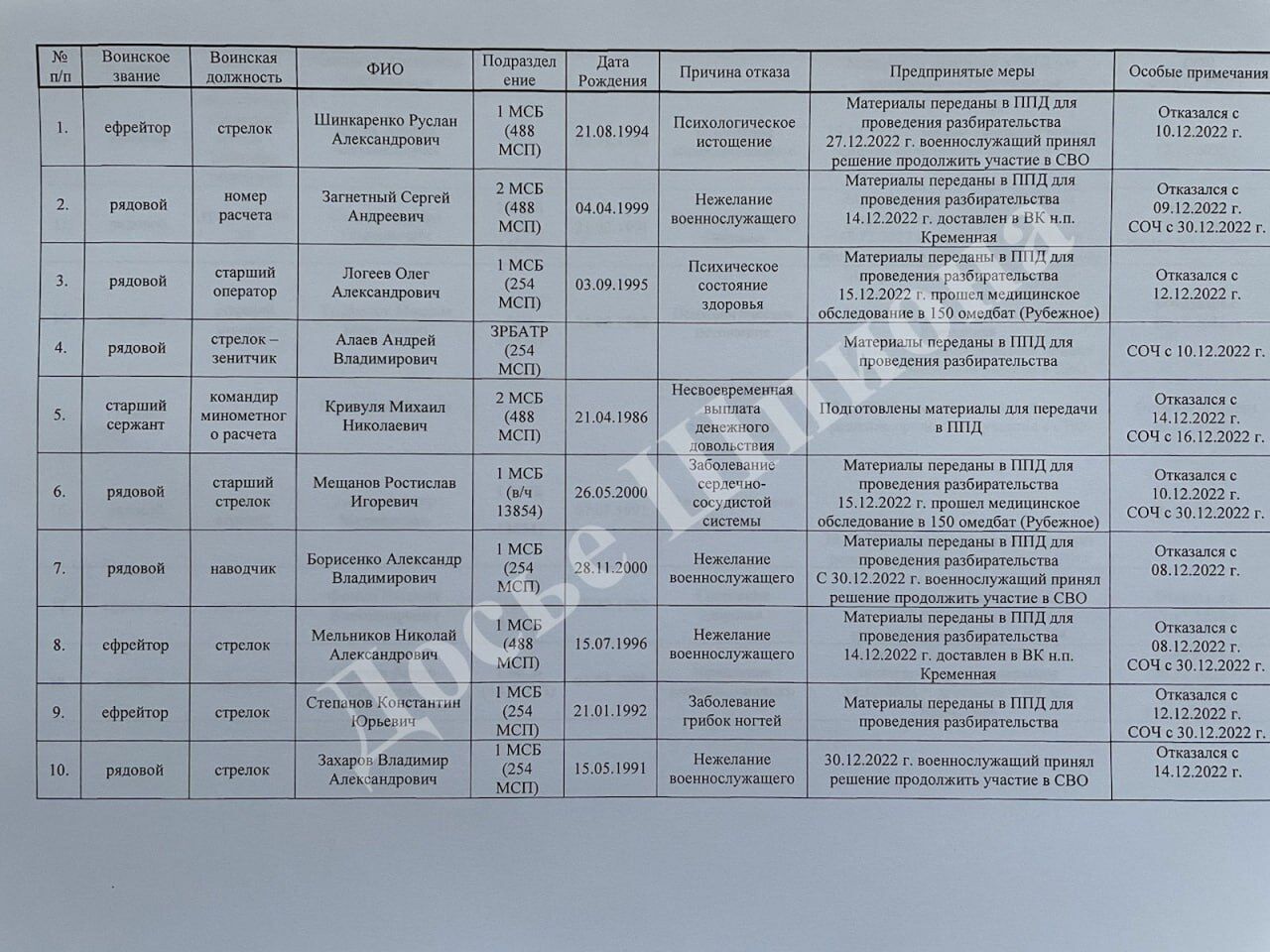 Майже 40 російських військових із дивізії, яка втратила на Харківщині половину танків, відмовилися воювати. Фото