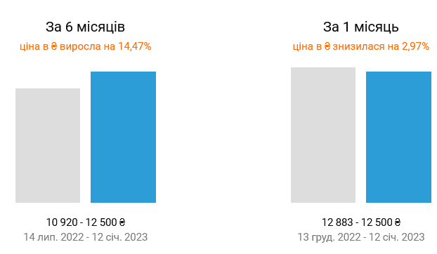 У Києві подешевшала оренда квартир