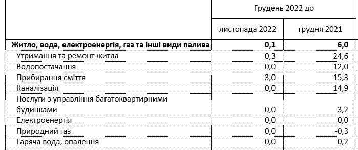 В Украине подорожала коммуналка