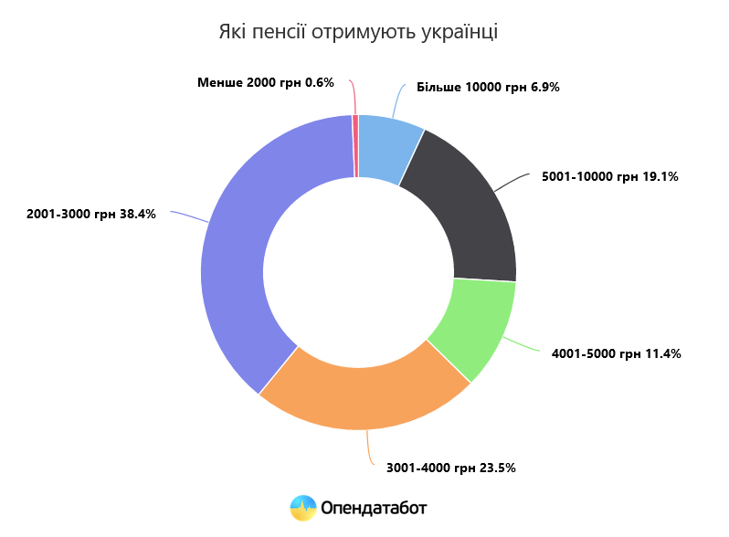 Більше третини українських пенсіонерів отримують виплати менш як 3 000 грн
