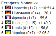 Украина впервые в сезоне попала в топ-6 Кубка мира по биатлону: результаты эстафеты
