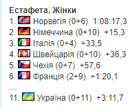 5-й етап Кубку світу з біатлону: всі результати, звіти