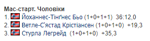 5-й етап Кубку світу з біатлону: всі результати, звіти