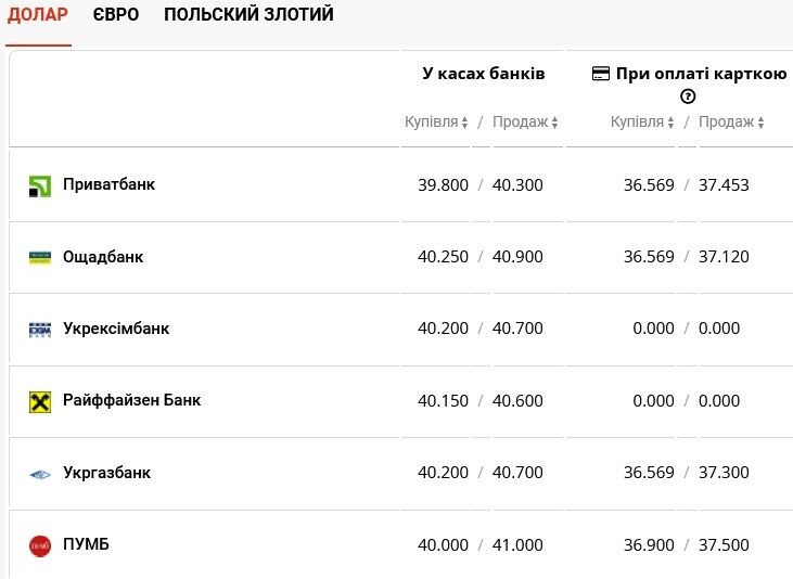 Почому купують і продають долар у банках України