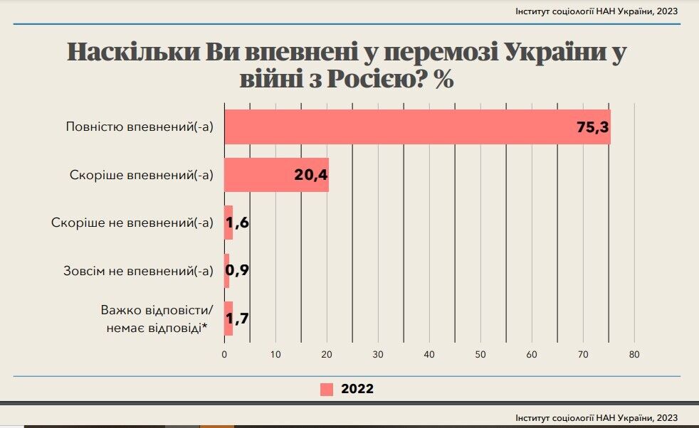 Скільки українців вірять у перемогу в війні з Росією і коли її очікують: дані опитування