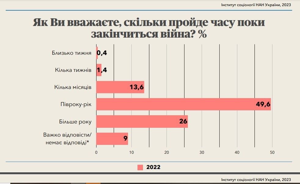 Скільки українців вірять у перемогу в війні з Росією і коли її очікують: дані опитування