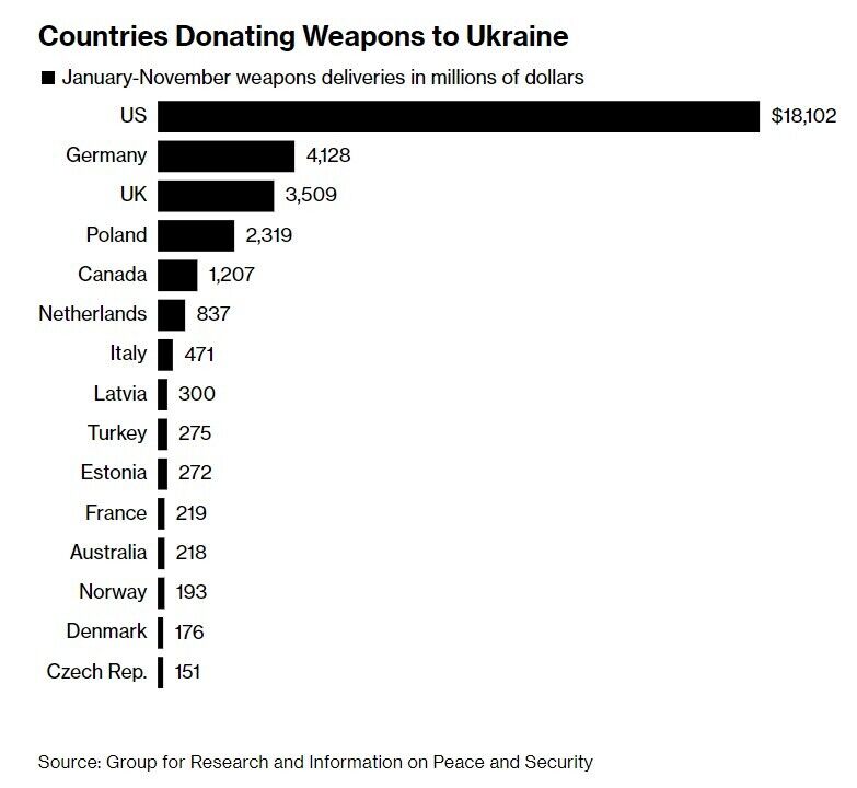 Скільки і якої зброї отримала Україна з моменту повномасштабного вторгнення РФ: у Bloomberg озвучили цифри