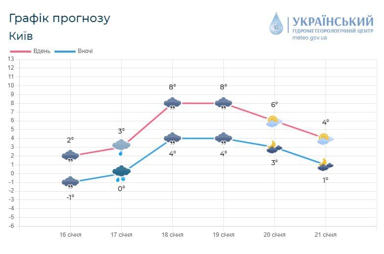 Невеликий дощ та  до 6°С тепла: детальний прогноз погоди по Київщині на 17 січня