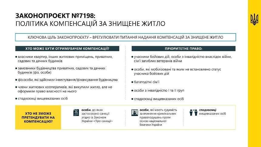 Пріоритетне право на компенсацію зруйнованого війною житла в Україні хочуть надати кільком категоріям громадян