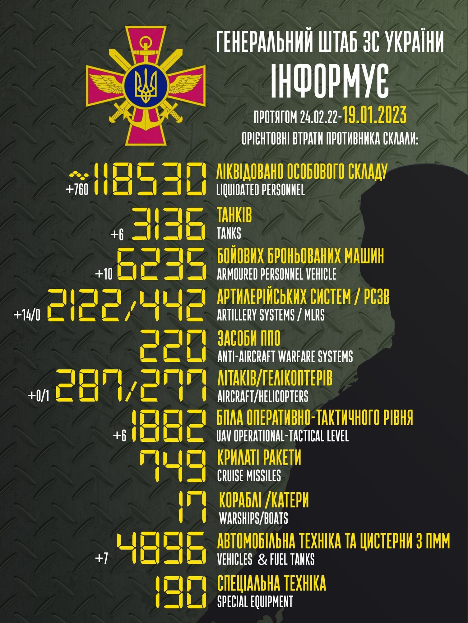 ЗСУ знищили за добу 760 окупантів та 14 артилерійських систем армії РФ: дані Генштабу
