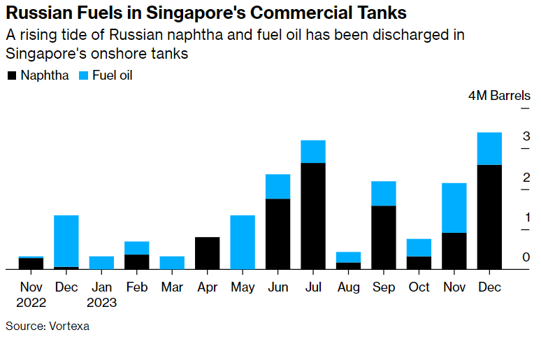 Обсяги російської нафти у резервуарах у Сінгапурі