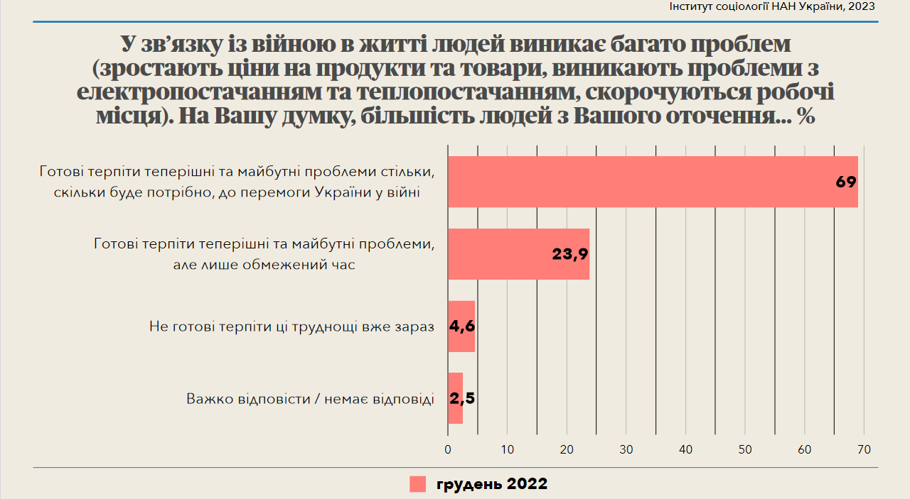 Більшість українців готові зазнавати проблем до перемоги України у війні