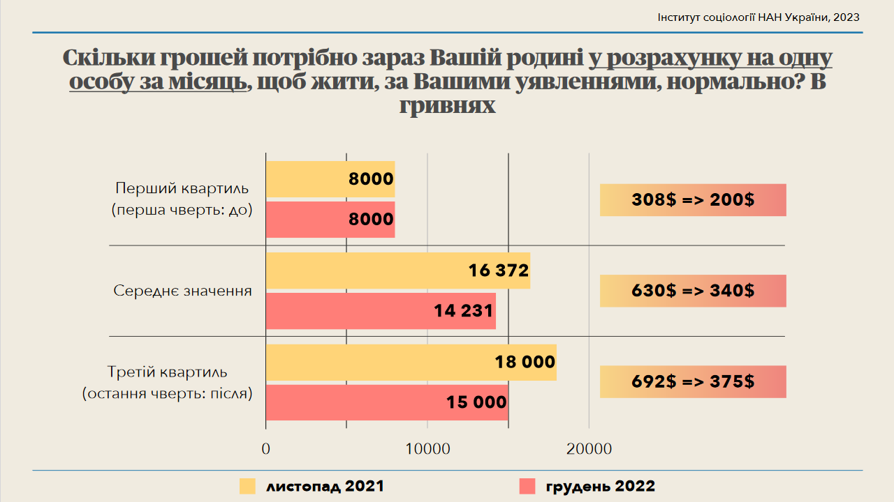 На фоне войны украинцы значительно уменьшили финансовые запросы