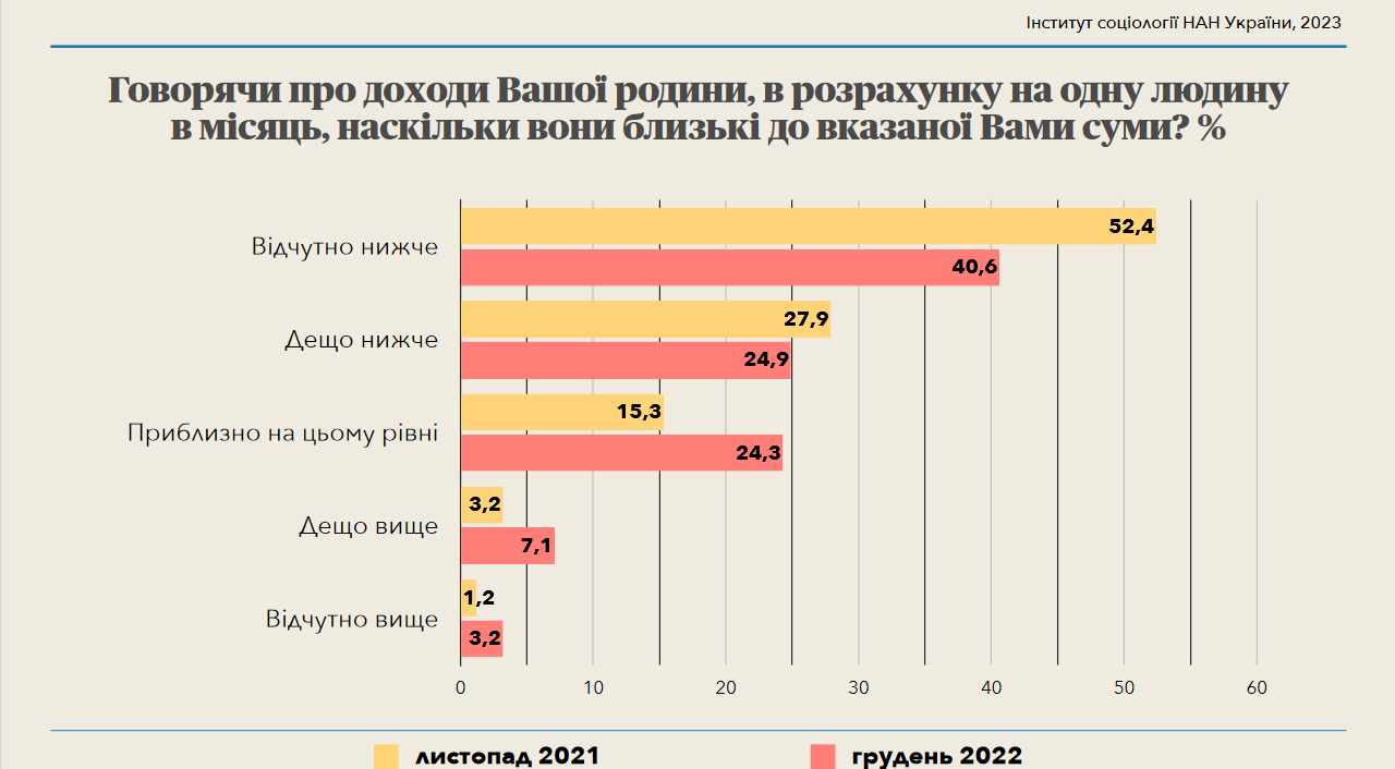 Доходи великої частини українців набагато менші від необхідної їм суми
