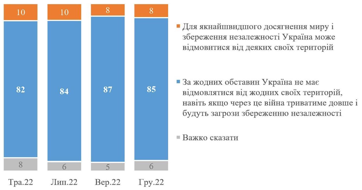 Сколько украинцев против территориальных уступок России: данные нового соцопроса