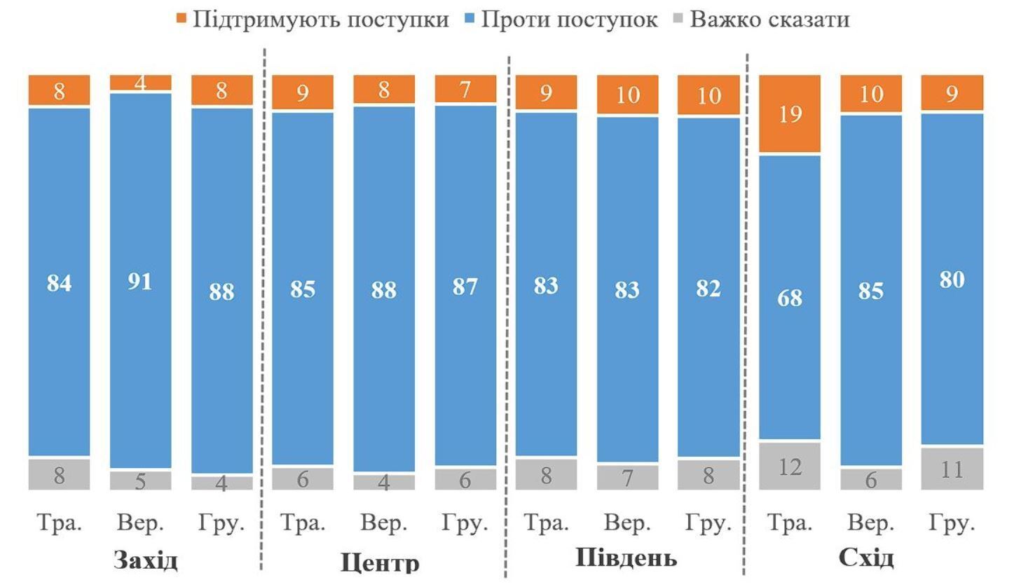 Сколько украинцев против территориальных уступок России: данные нового соцопроса