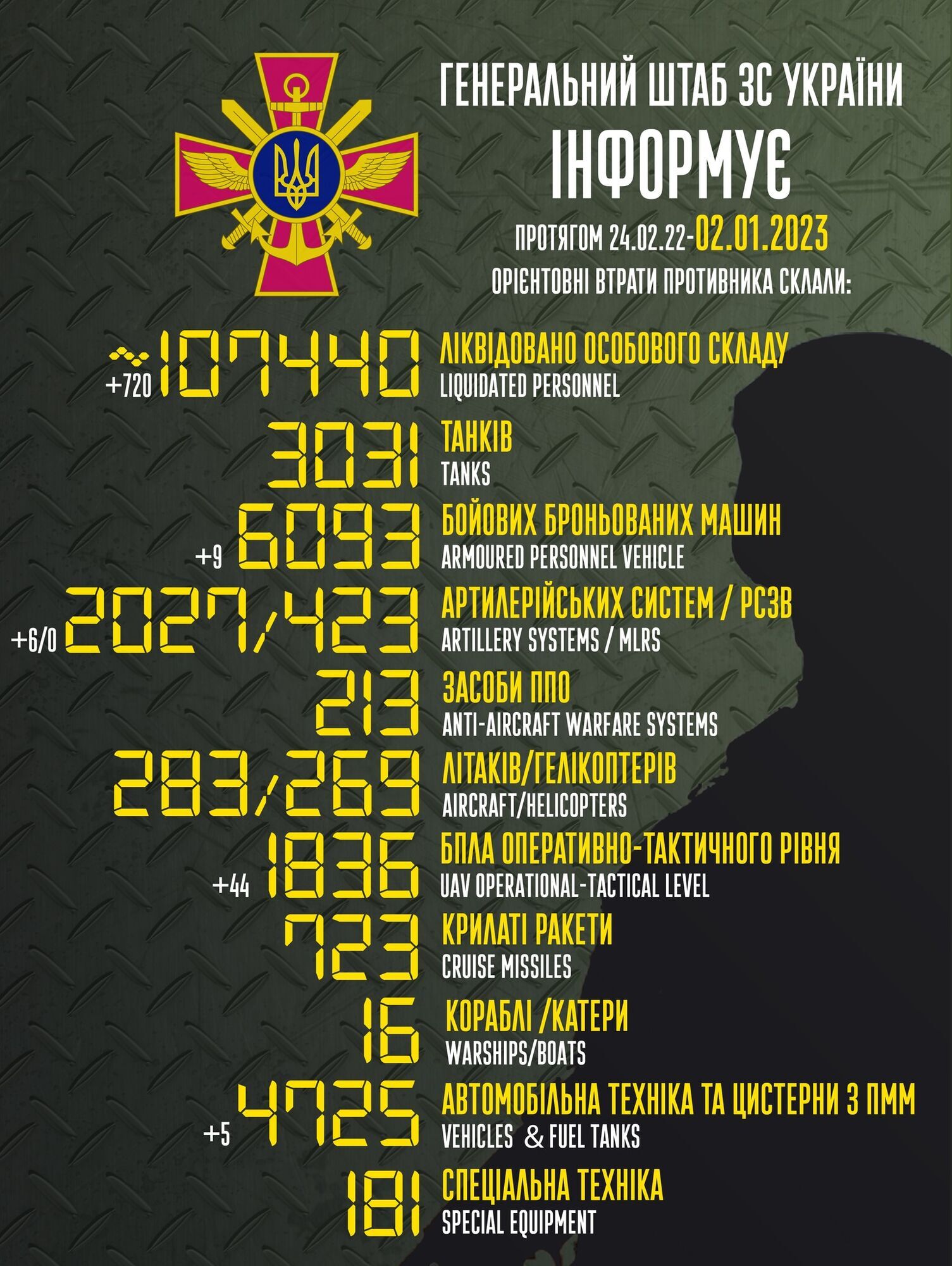 Втрати РФ у війні проти України перевищили 107 тис. осіб: за добу ліквідовано 720 загарбників